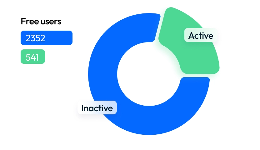 customerscore.io convert free users