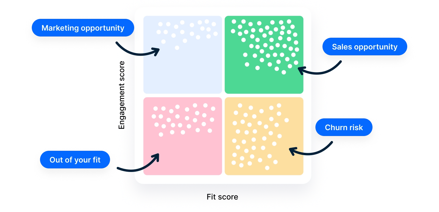 customerscore.io scoring matrix