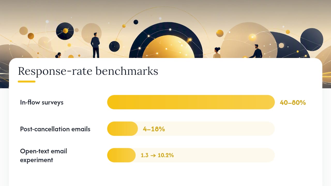 Response rates by churn survey channel