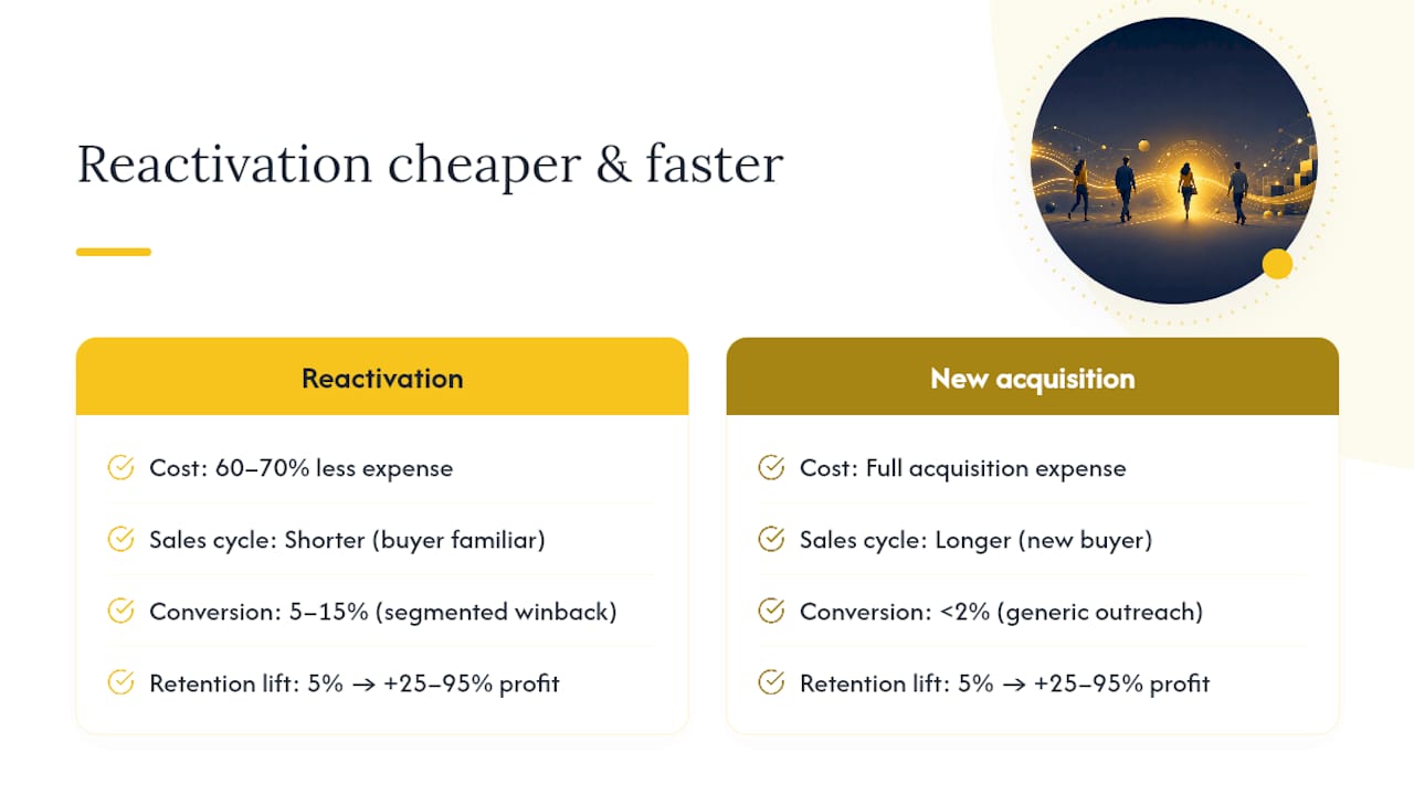 Cost and profit impact diagram for churn winback