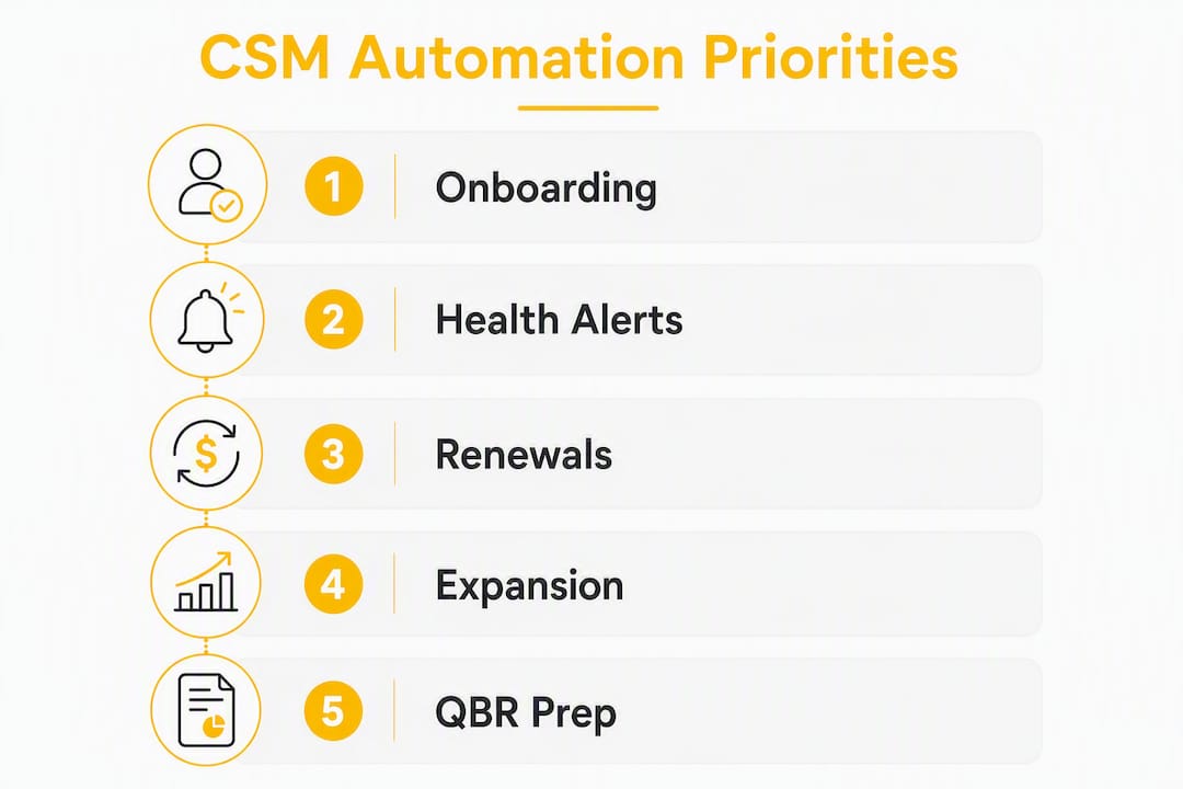 Infographic outlining five customer success automation priorities