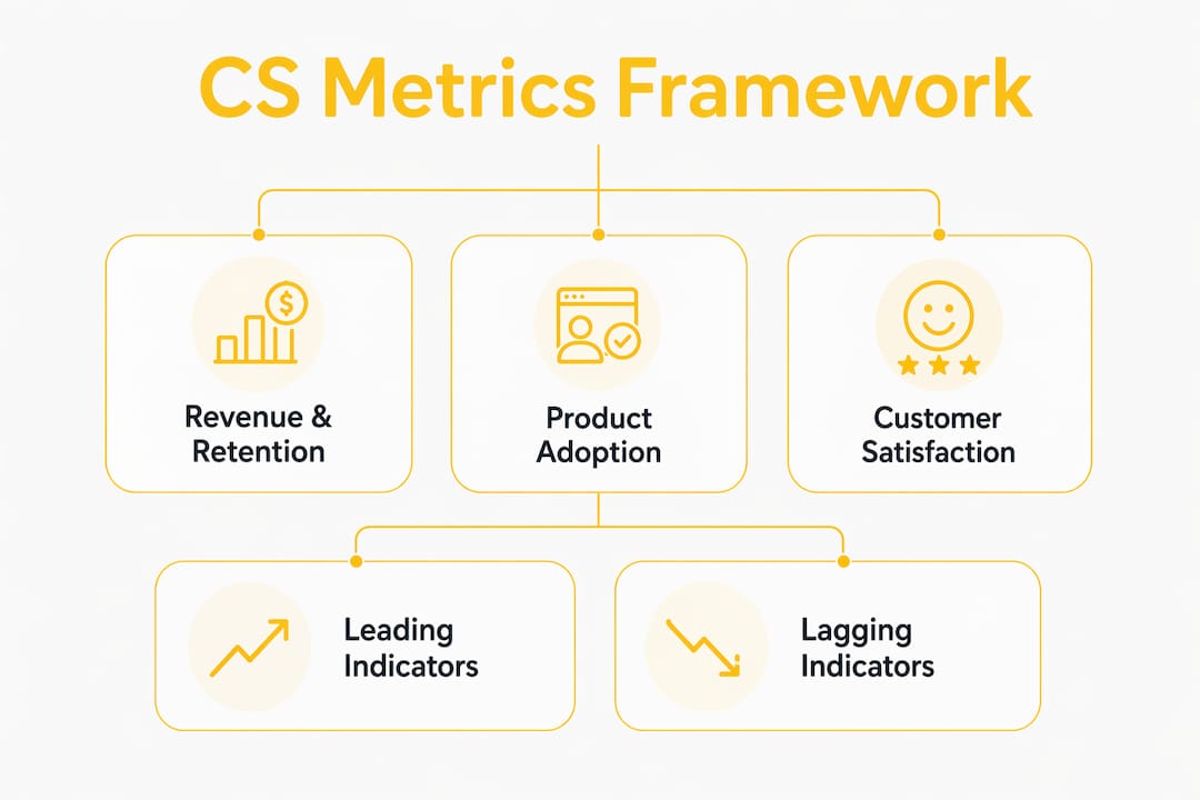 Infographic showing customer success metric framework hierarchy