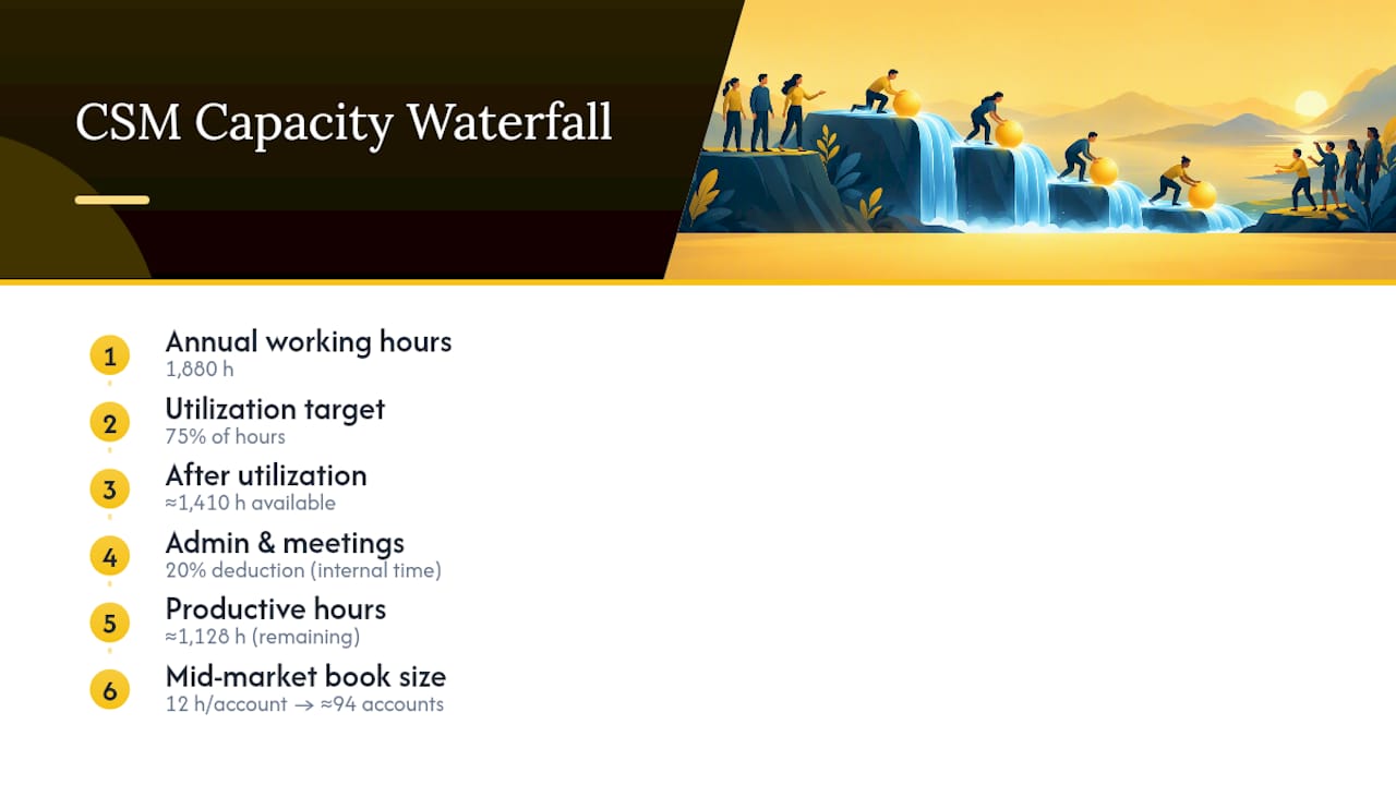CSM capacity hours waterfall calculation