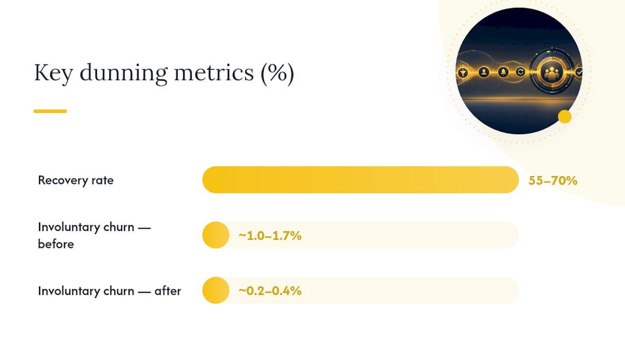 Metrics That Tell You If Dunning Is Working — overview diagram