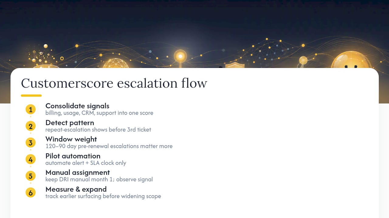 How Customerscore Supports Escalation Detection and Recovery — overview diagram