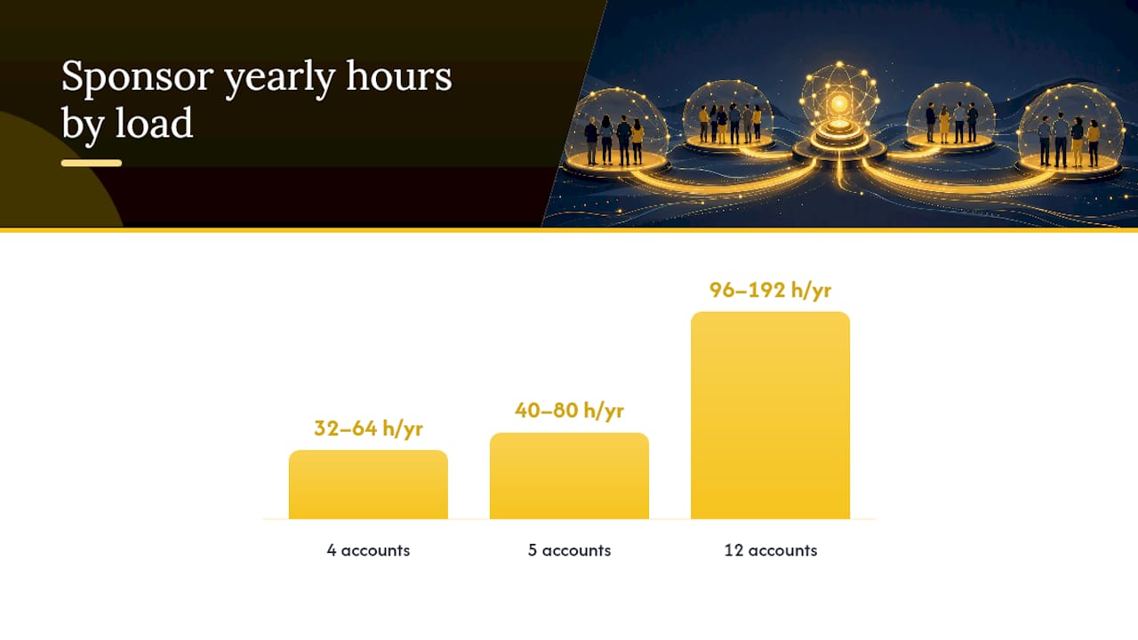 Executive sponsor account and time capacity limits