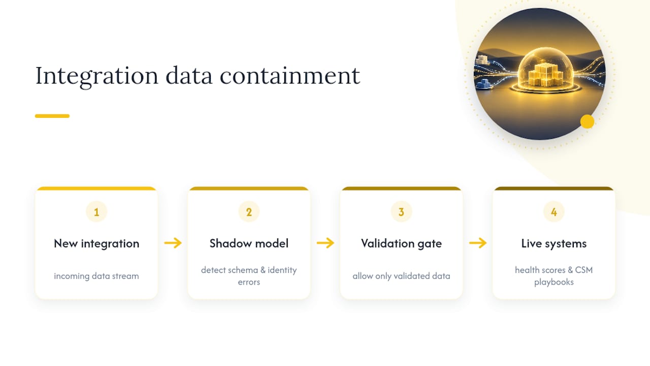 Integration data moving through validation stages