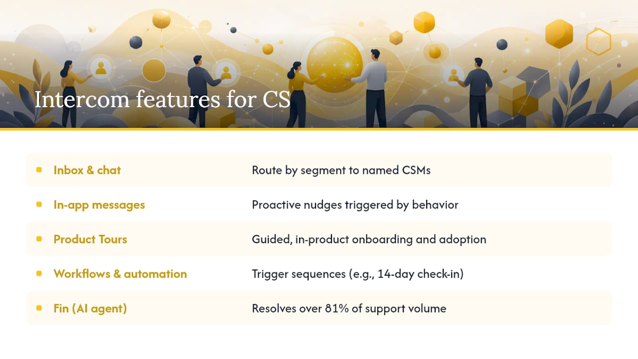 How Intercom supports customer success: core features and use cases — overview diagram
