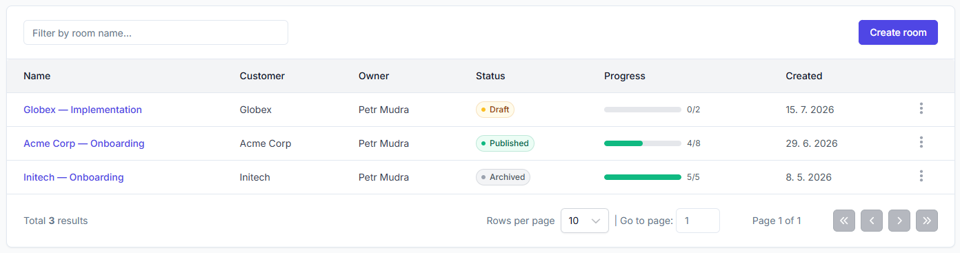 The Customer Rooms overview: every room with its customer, owner, status, and live progress