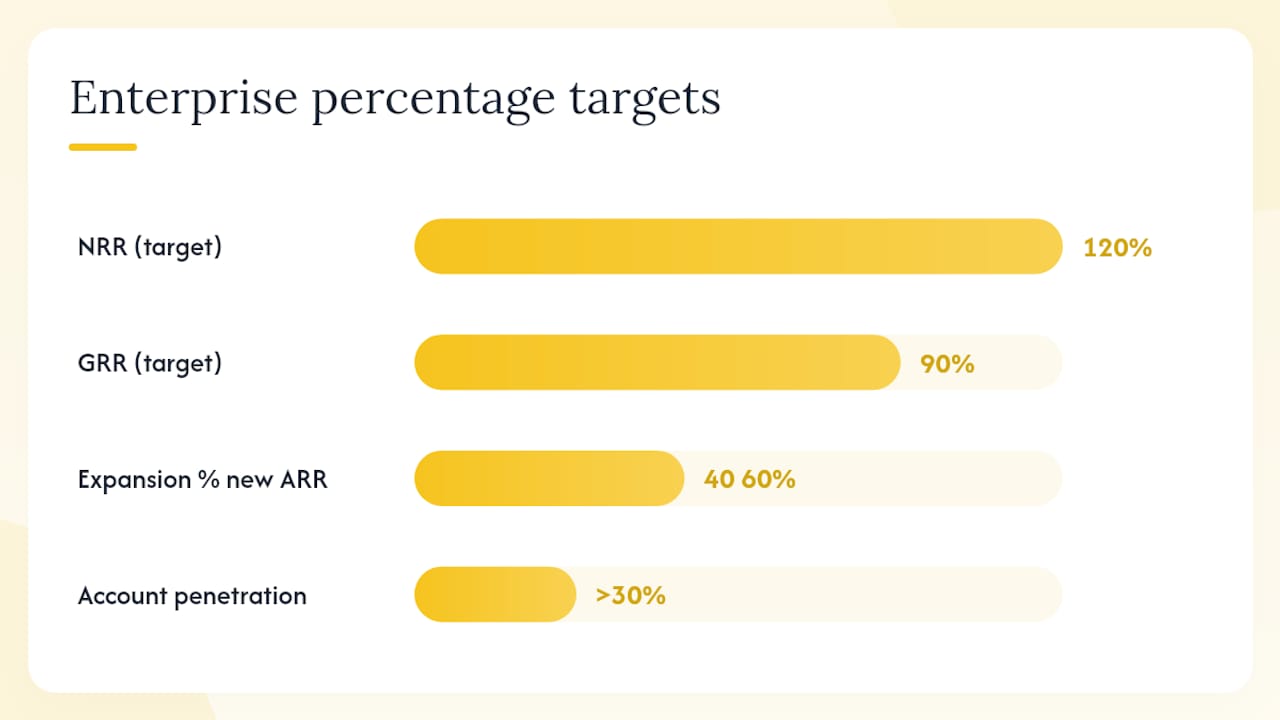 Diagram summarizing SaaS expansion metrics and targets