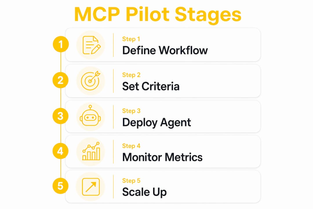 Infographic outlining the five stages of MCP AI agent pilot