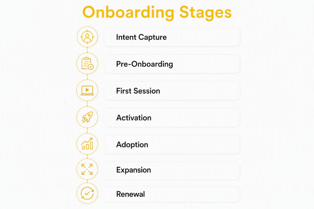 Infographic of SaaS onboarding stages and owners