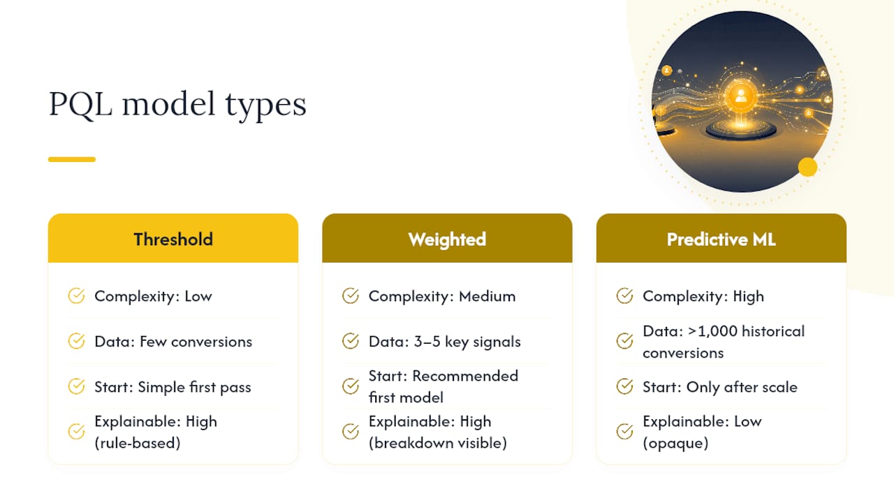 Comparison of three PQL scoring model types