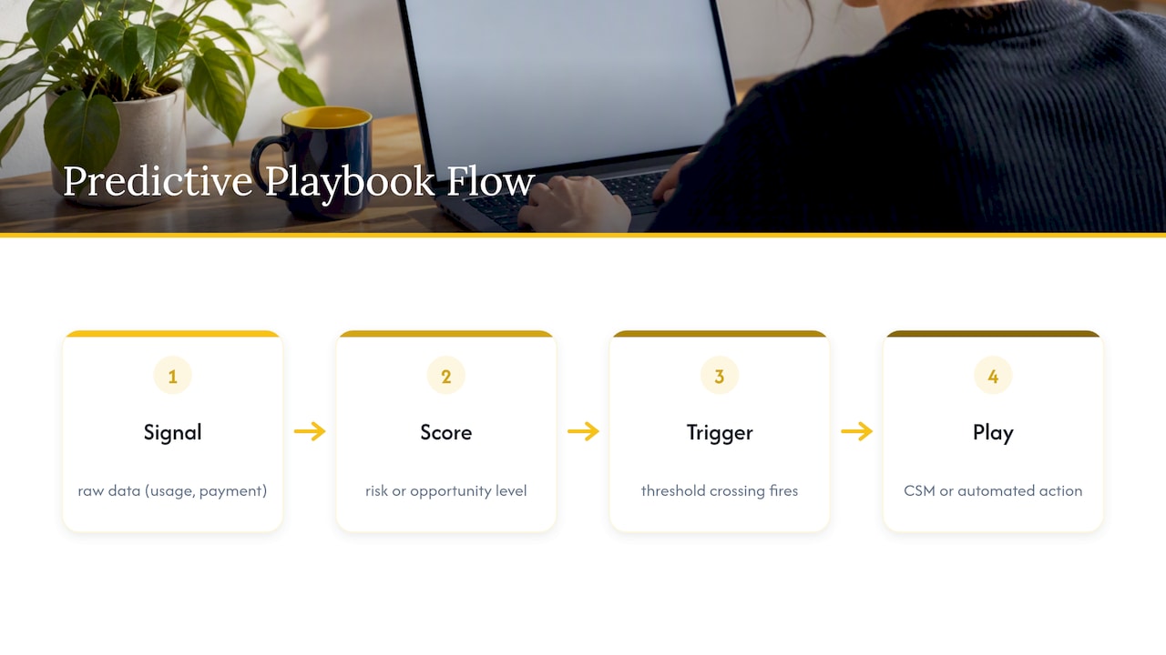 Four stages of a predictive playbook