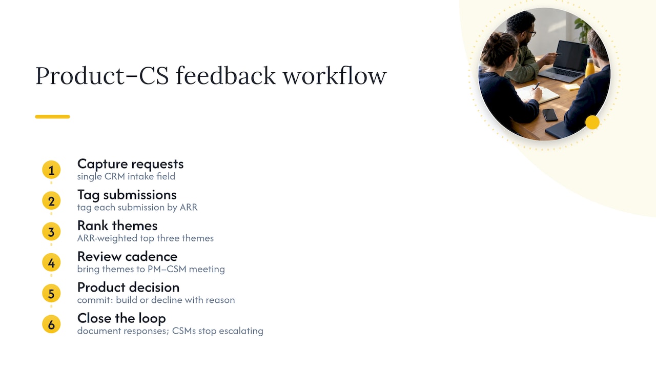 Product CS feedback loop workflow