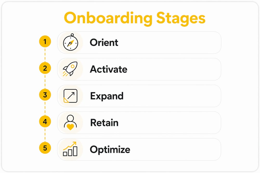 Infographic outlining key onboarding stages