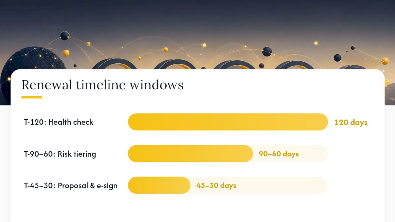 The 90 to 120 Day Renewal Playbook: Timeline and Escalation Rules — overview diagram