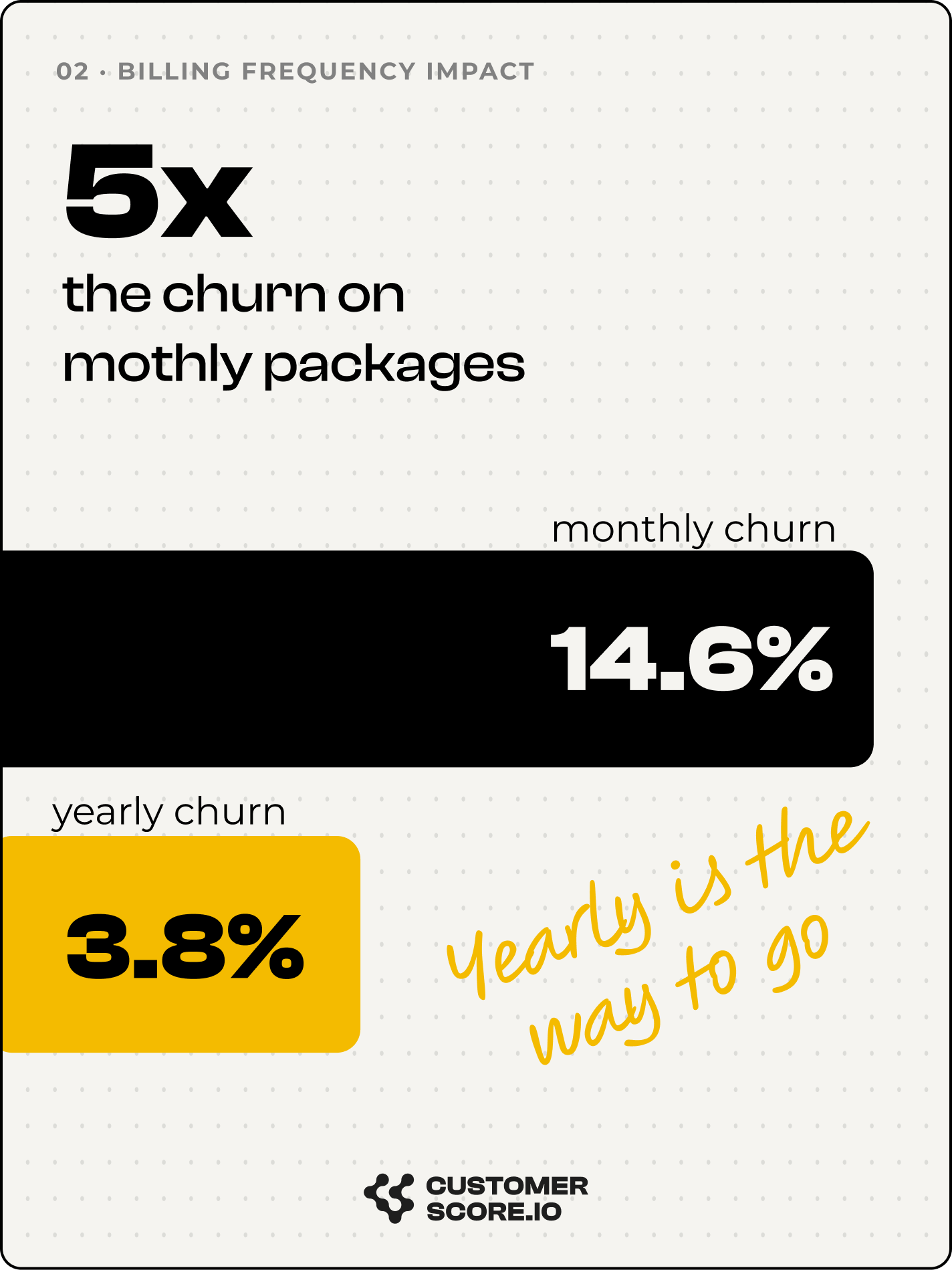 Infographic: monthly plans churn roughly 5× faster than annual — 14.6% monthly vs 3.8% yearly churn