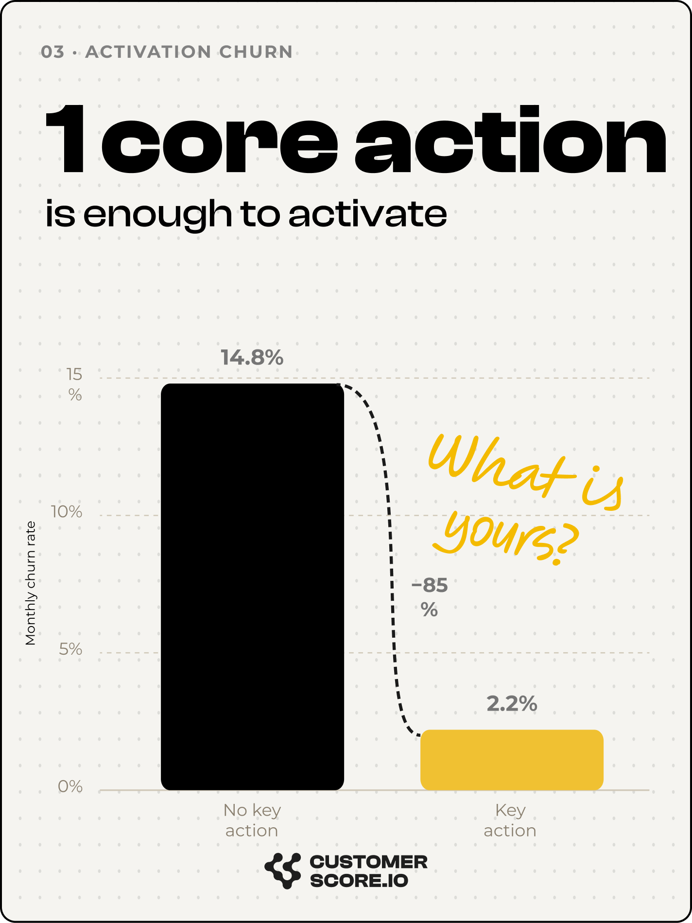 Infographic: customers who never take the core product action churn 3–6× more than those who do