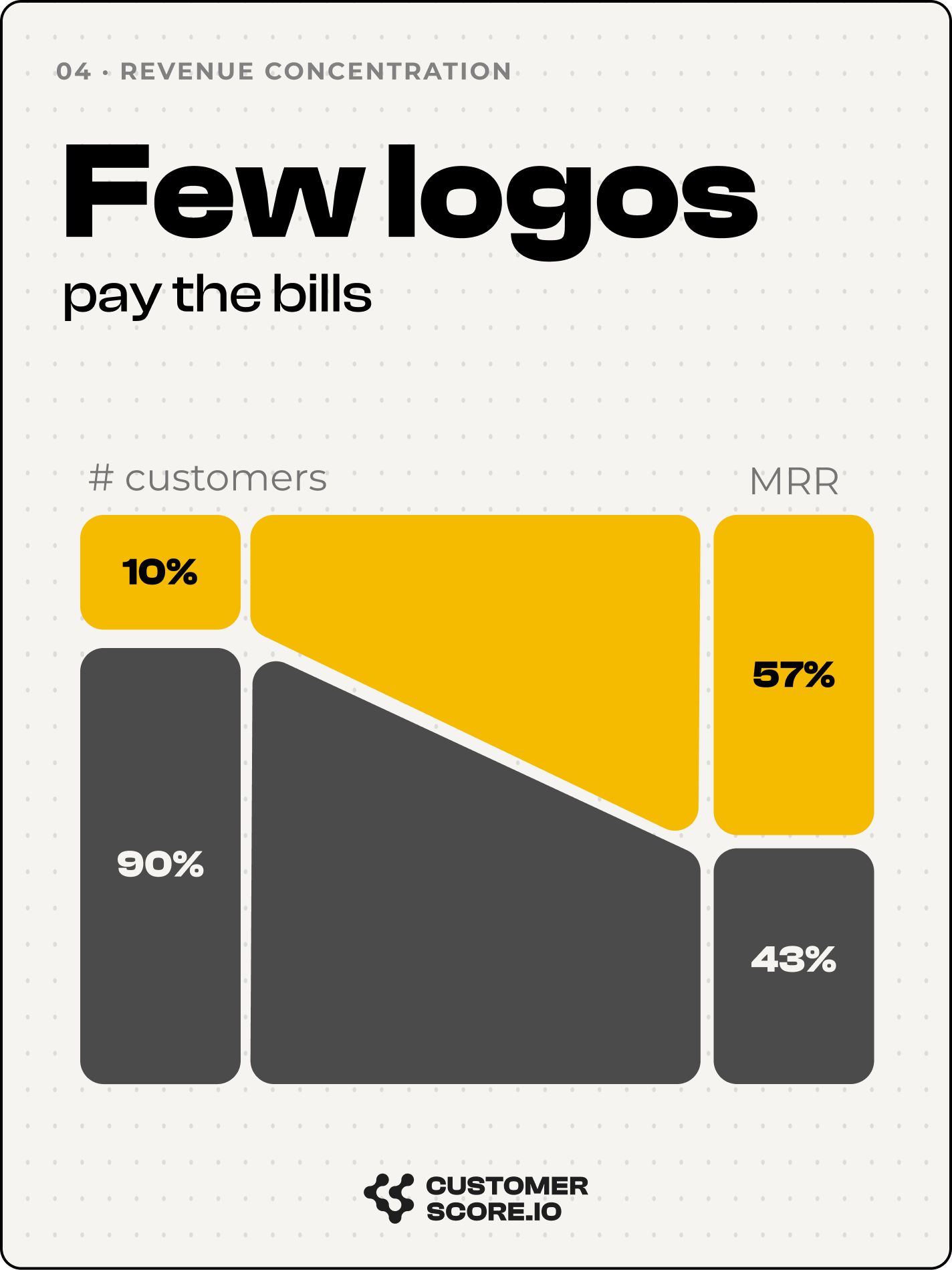Infographic: the top 10% of customers control 58% of MRR