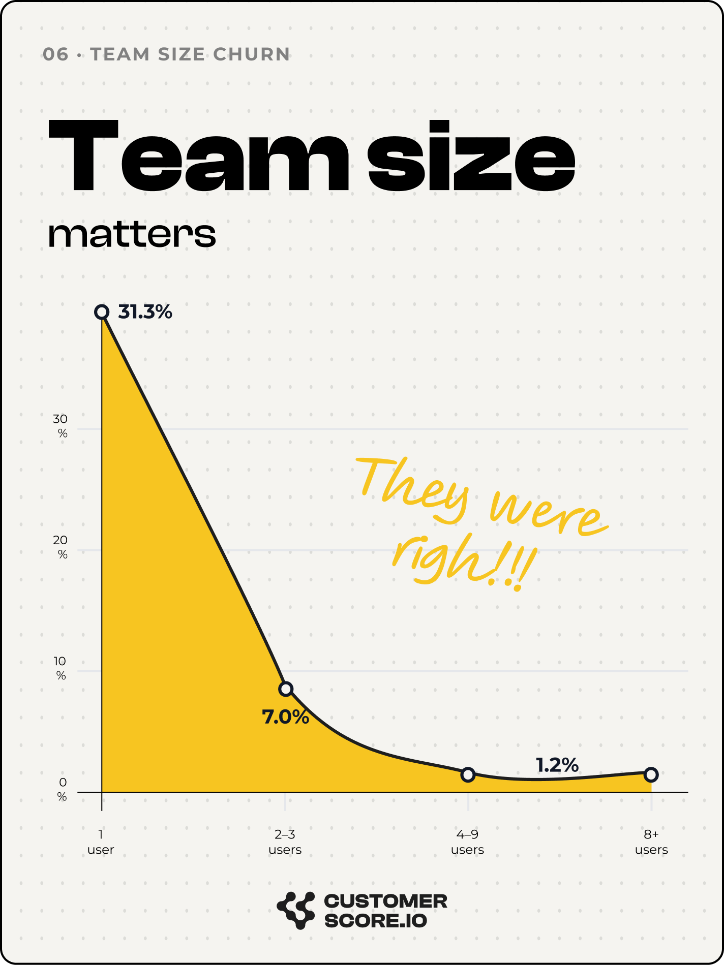 Infographic: single-user accounts churn 14–33× more than multi-user teams