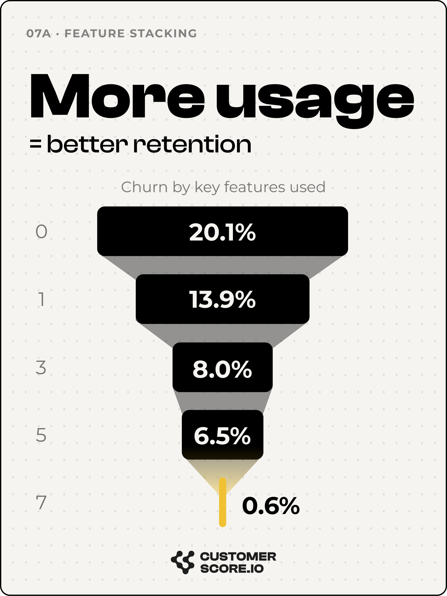 Infographic: each additional feature adopted lowers churn, with the biggest drop from zero to one