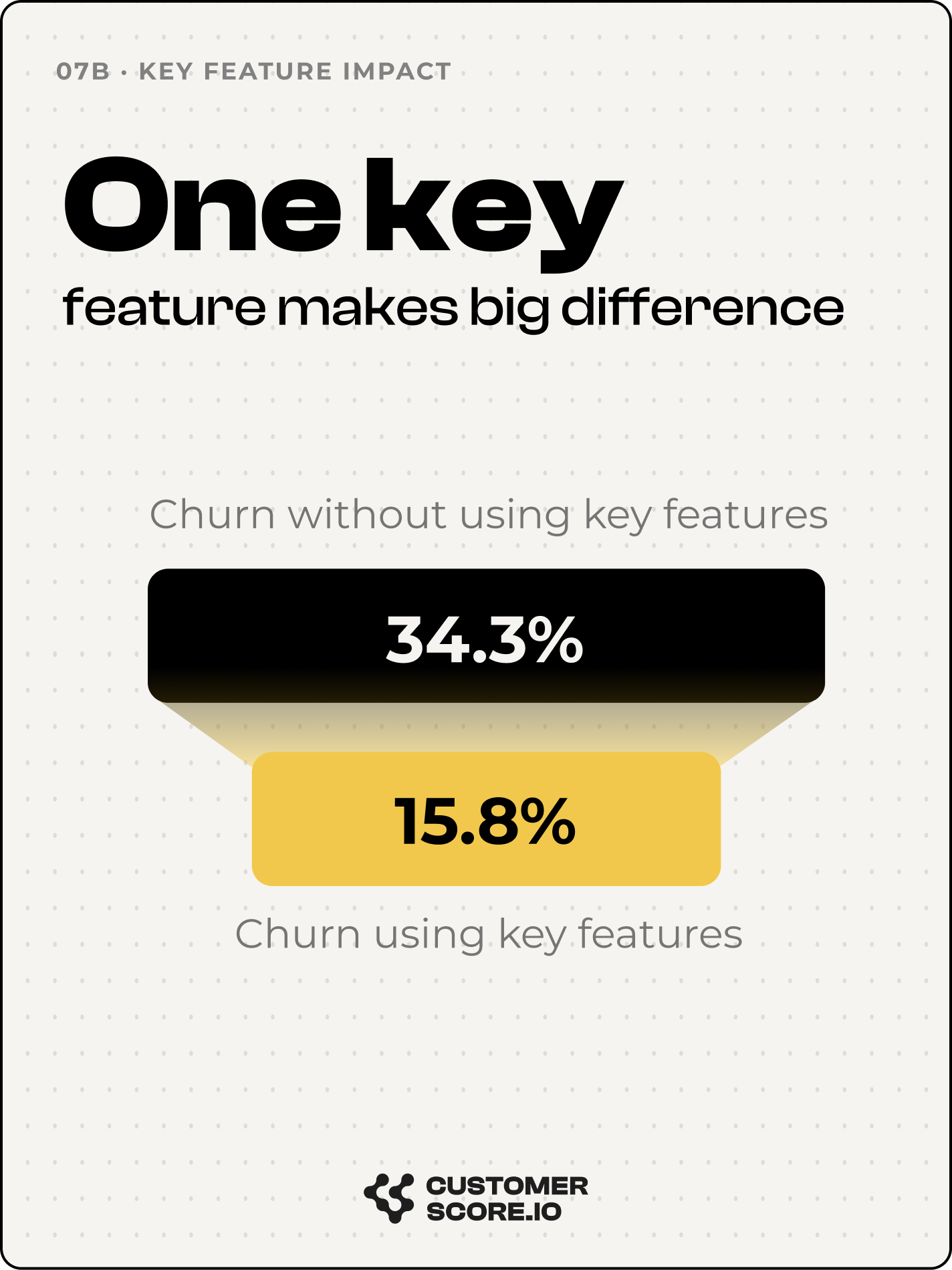 Infographic: specific key features signal deep workflow integration and much lower churn