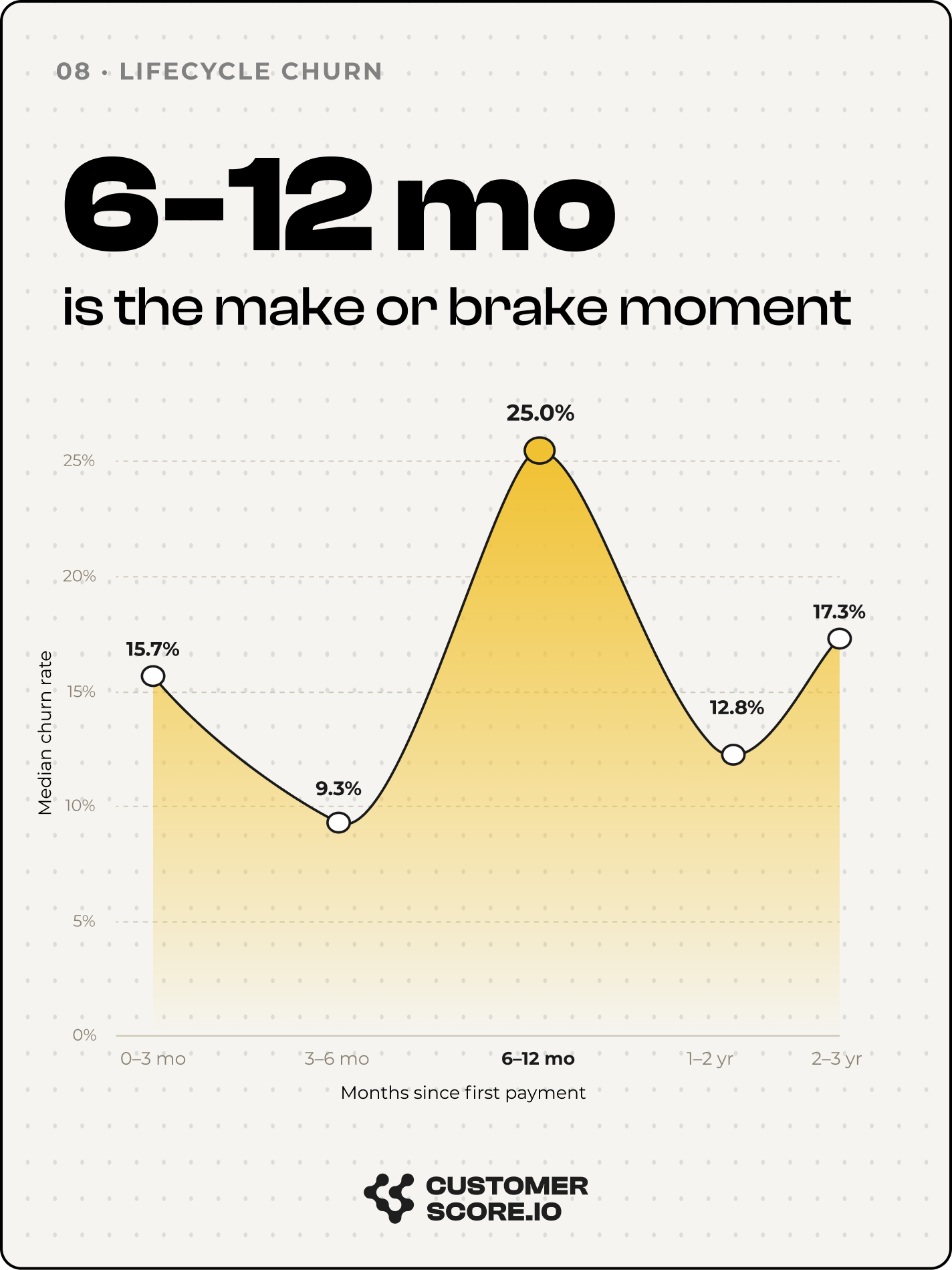 Infographic: churn peaks at 6–12 months of tenure, not during onboarding