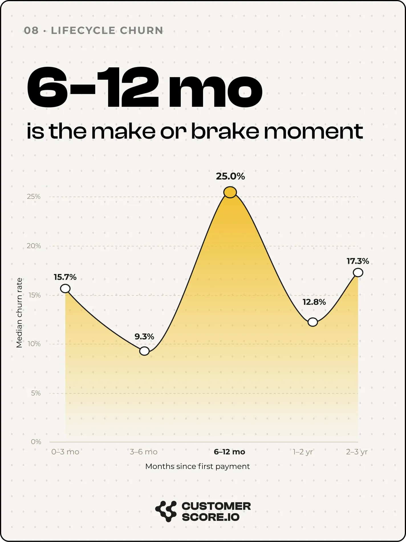 Infographic: churn peaks at 6–12 months of tenure, not during onboarding