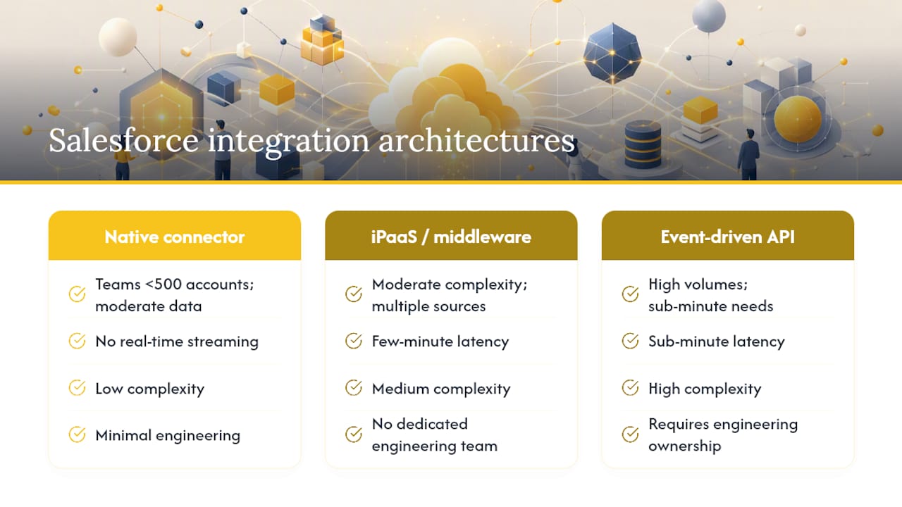 Comparison diagram of Salesforce integration architectures
