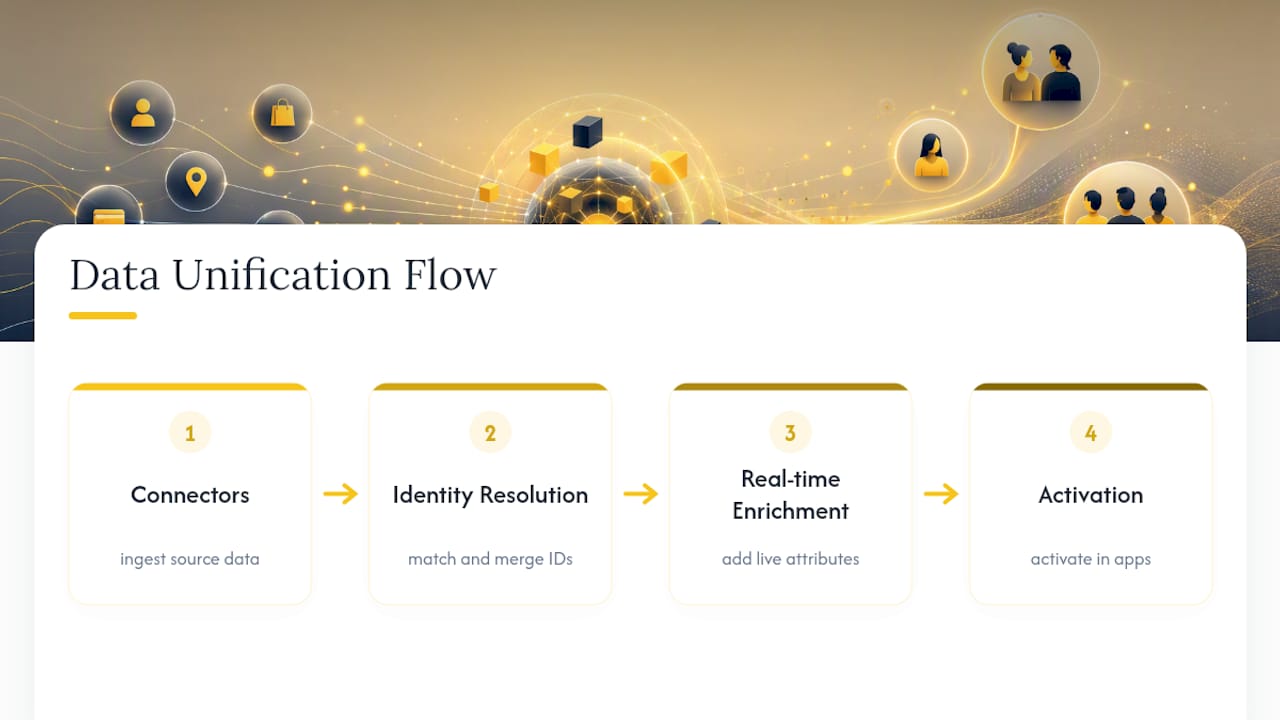 Diagram of data unification process with four components
