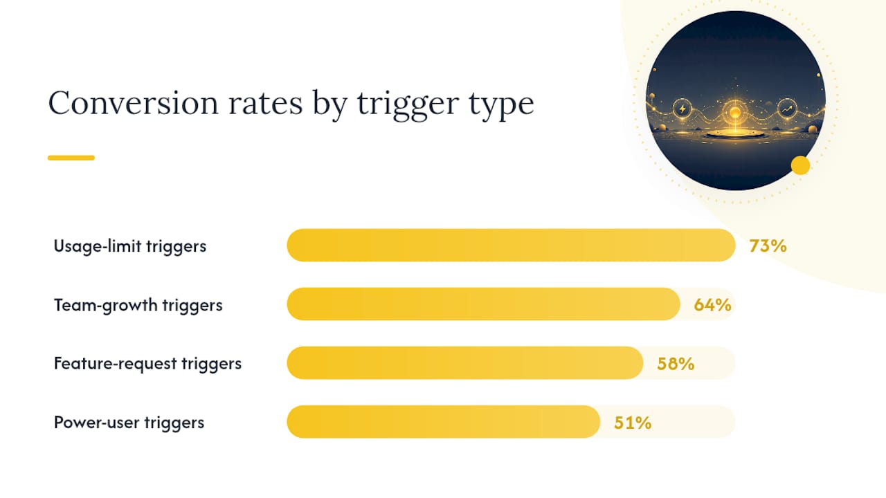 Conversion rates comparison by upsell trigger types