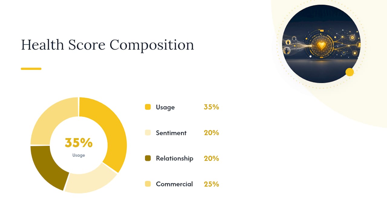 Diagram of weighted churn score components and risk levels